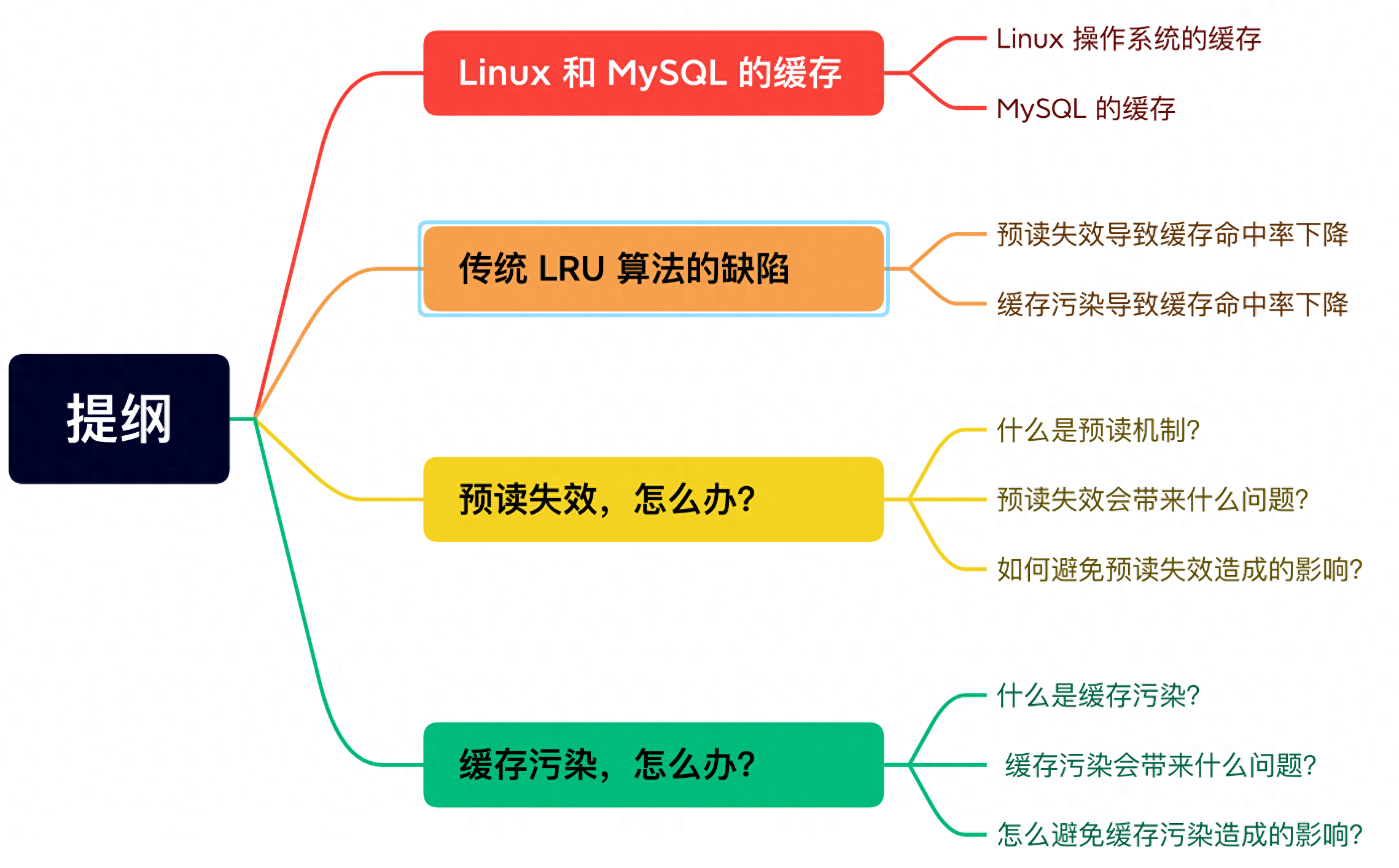 如何避免系统预读失效和缓存污染的问题？