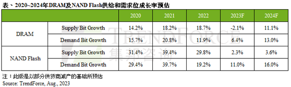 要涨价？内存、闪存同时需求大涨