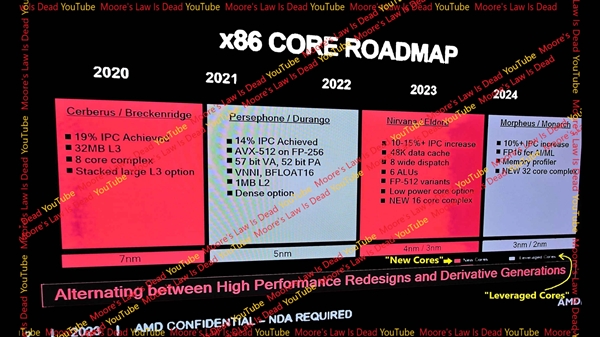 AMD Zen5、Zen6架构细节首次曝光：原生32核心！直奔2nm工艺