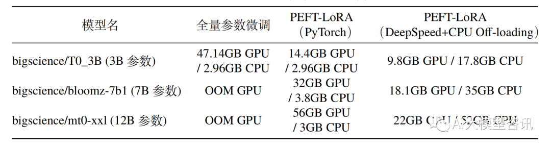 全量参数微调与参数高效微调显存占用对比