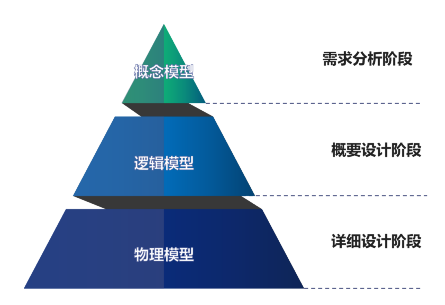 图6数据建模金字塔