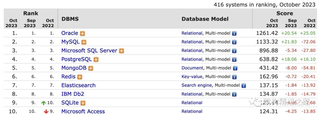 MySQL与MongoDB，该如何做技术选型？