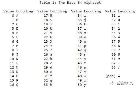 Base64字母表