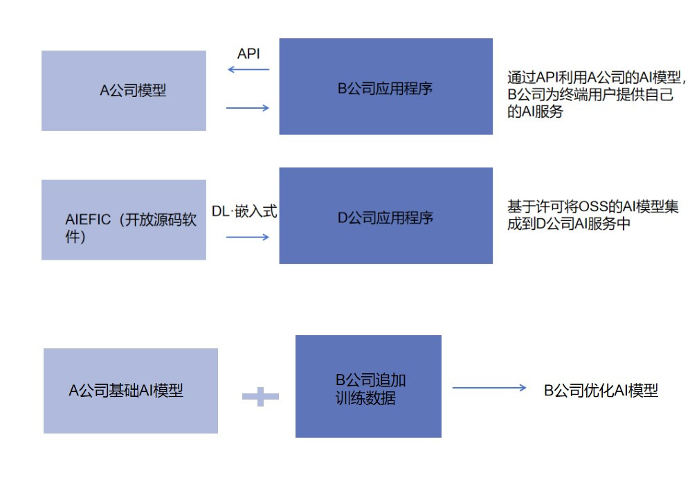 图2 AI模型的应用模式