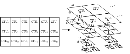图2 H.265 CTU划分结构[2]
