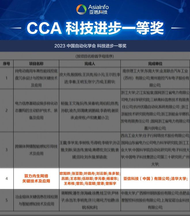 亚信科技、清华大学“算力内生网络技术”荣获中国自动化学会“2023科技进步一等奖”