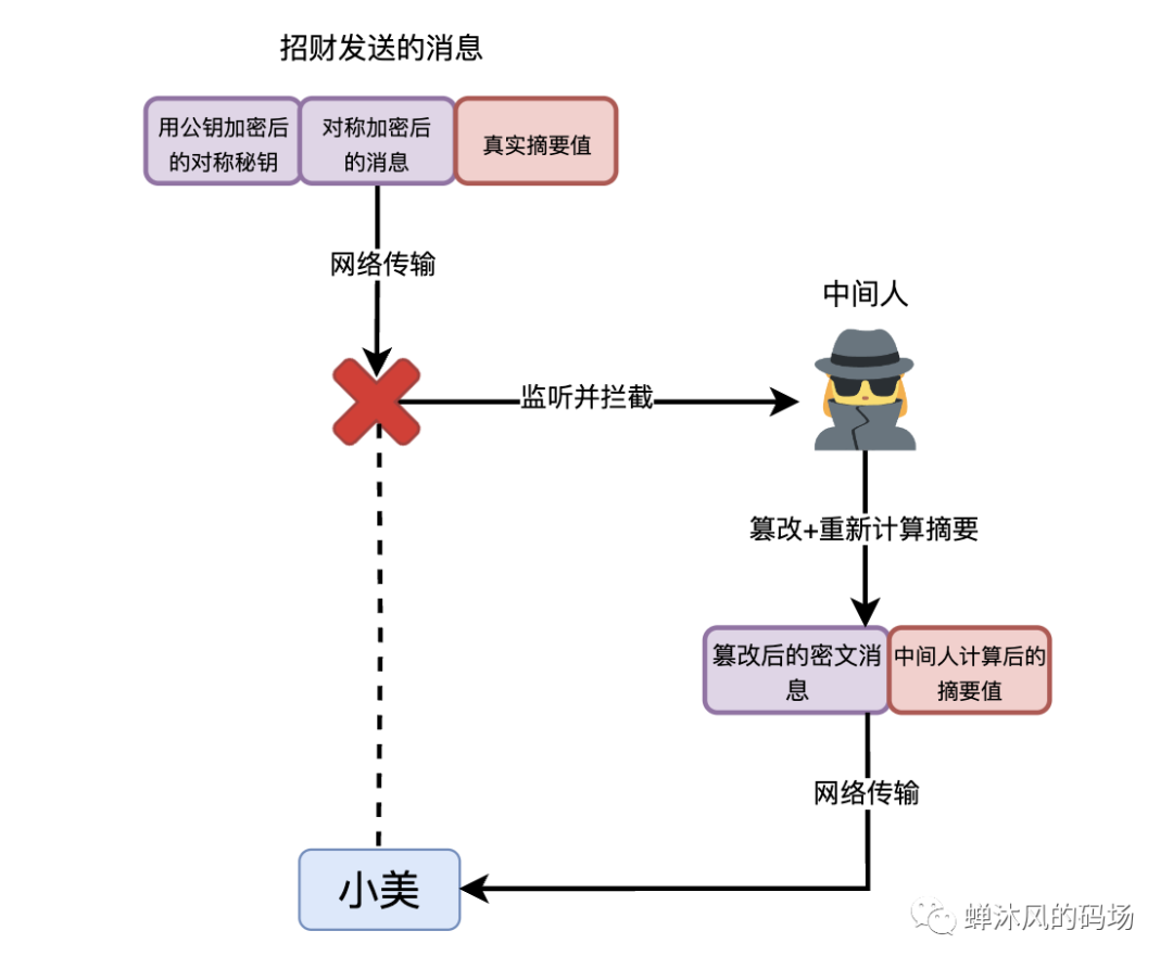 中间人攻击