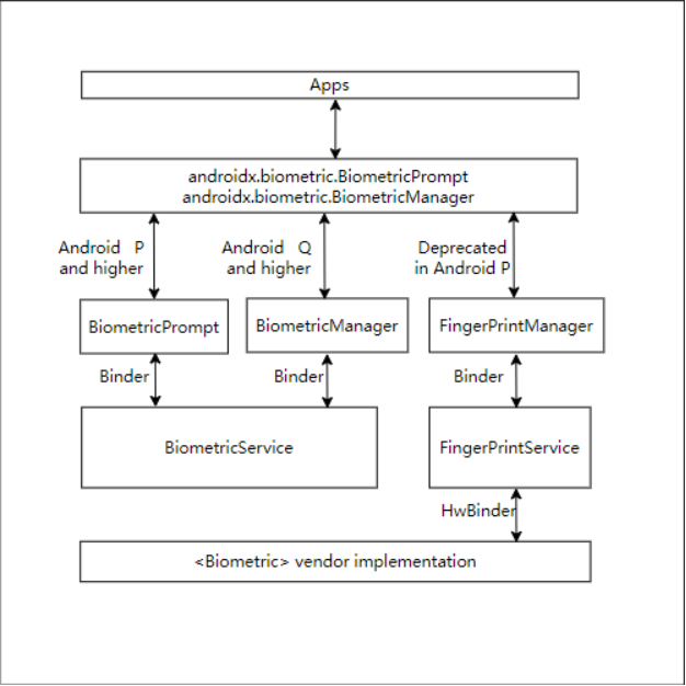 图3 Android OS指纹识别框架