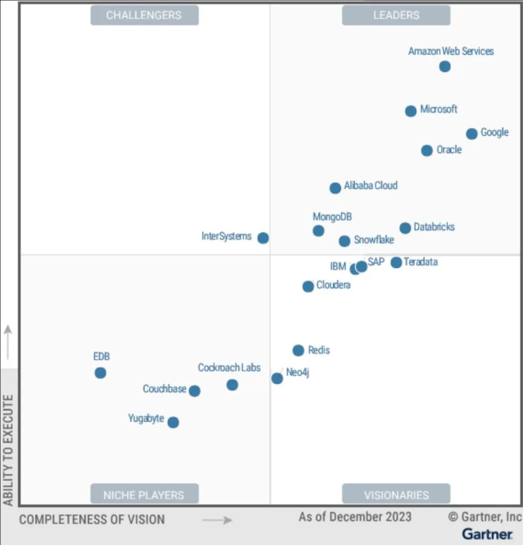 2023云DBMS的魔力象限(Magic Quadrant;来源:Gartner)