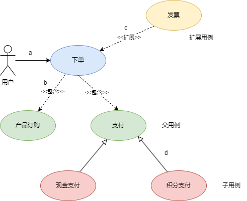 用例