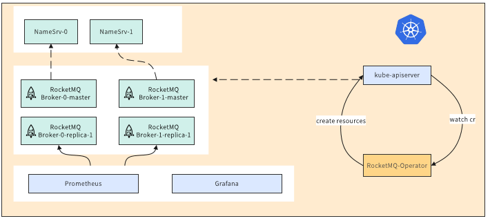 图3-2 RocketMQ Operator架构图
