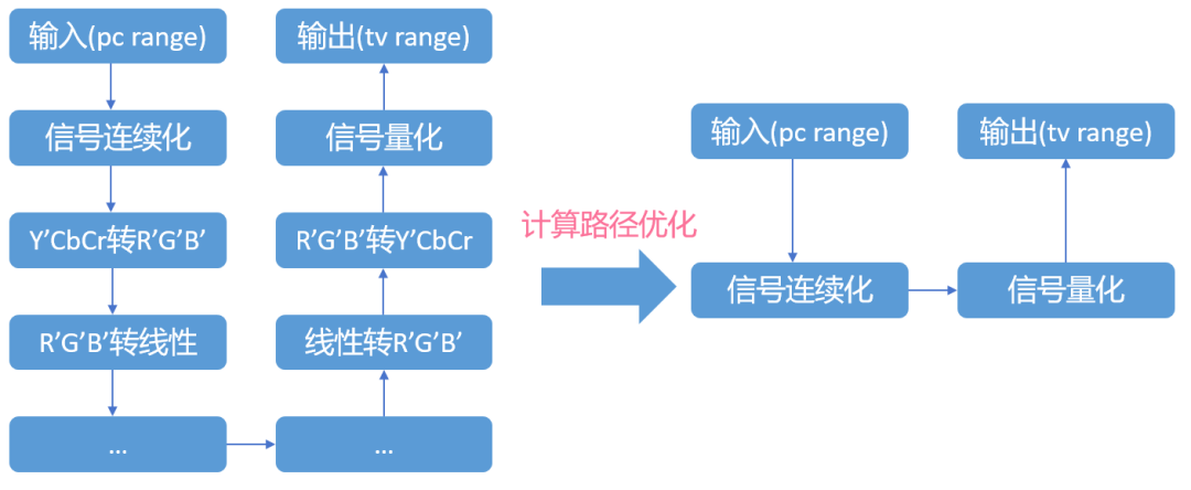 pc range信号转tv range计算路径优化示意图