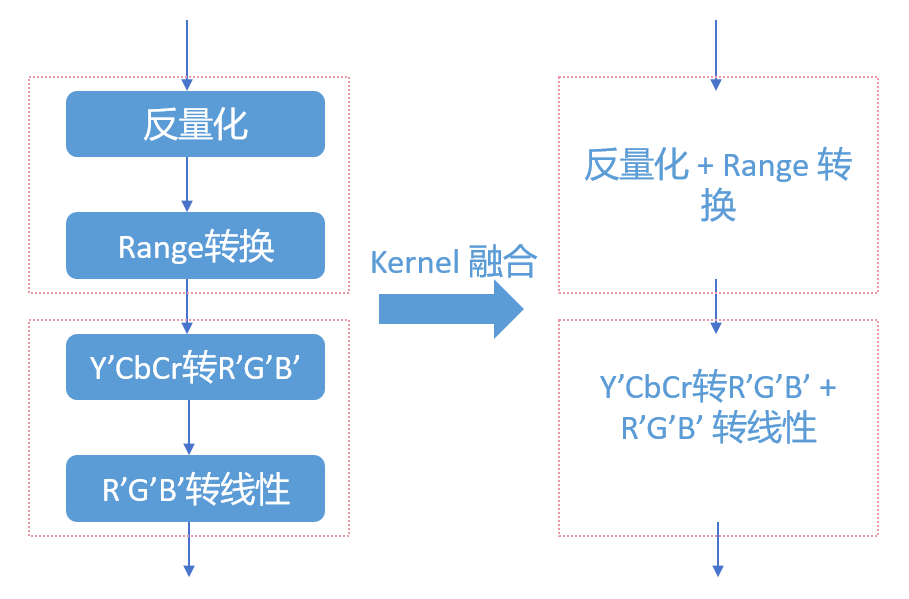 色彩空间转换引擎中kernel融合示意图