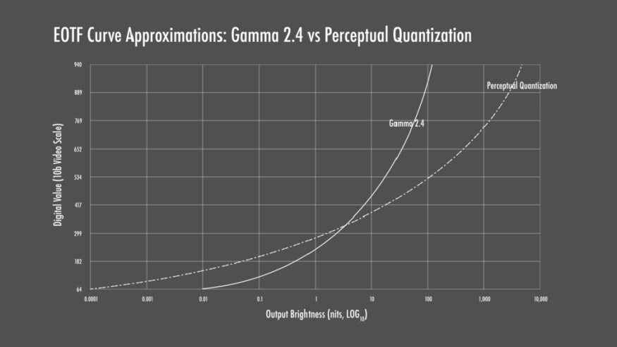 Gamma2.4和PQ的EOTF曲线
