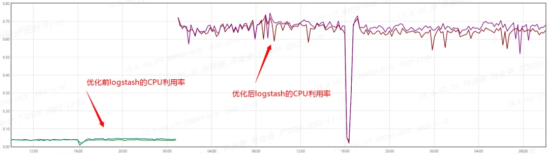 图5 优化前后logstash的CPU利用率曲线对比