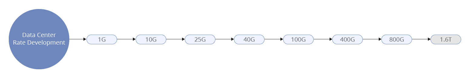 推动下一代数据中心向400G和800G迈进