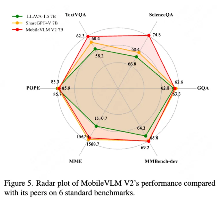 端侧实时运行、3B媲美7B！美团、浙大等提出MobileVLM V2：更快、更强的端侧视觉语言模型-AI.x社区