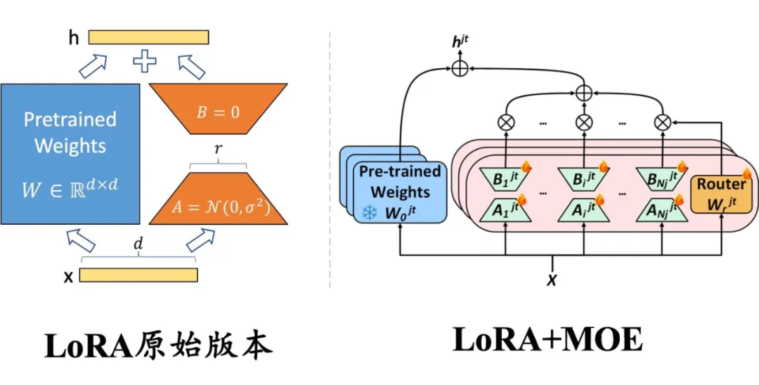 大模型微调新范式：当LoRA遇见MoE-AI.x社区