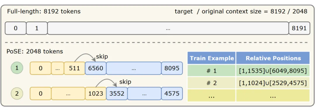 用短输入模拟长样本，高效拓展LLM上下文窗口，北大联合MSRA提出PoSE-AI.x社区