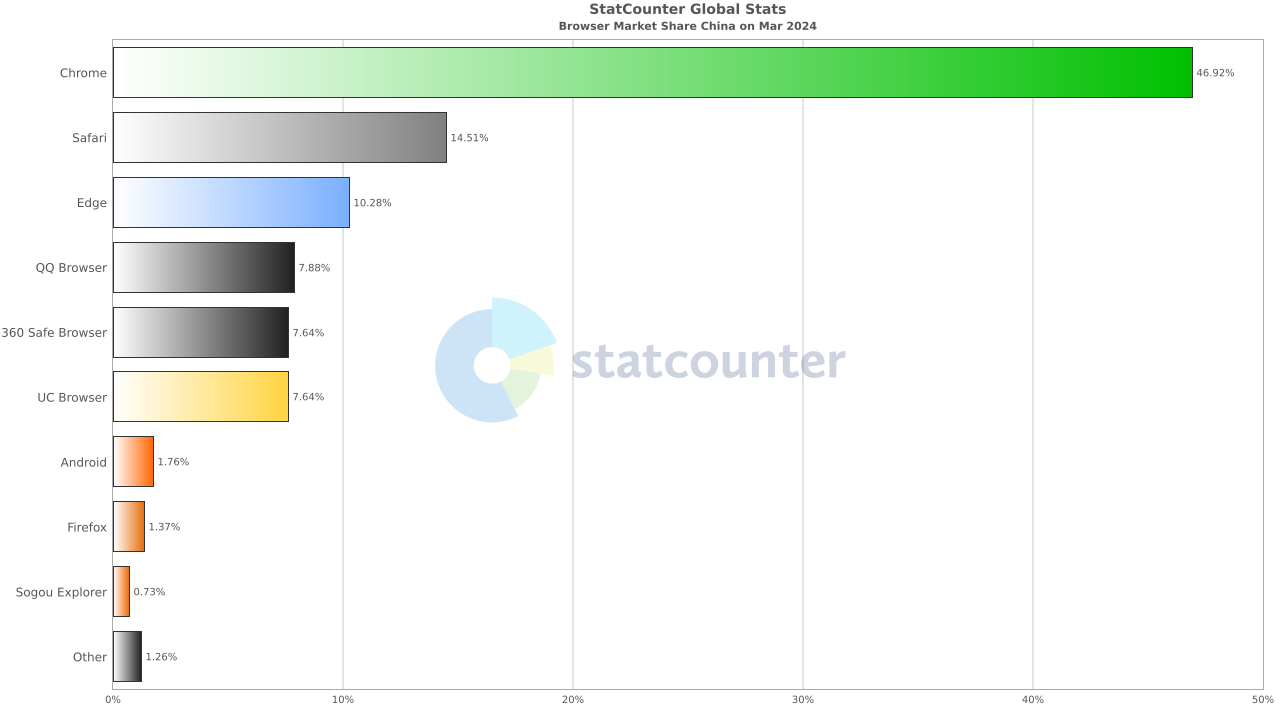 Domestic browser share in March 2024