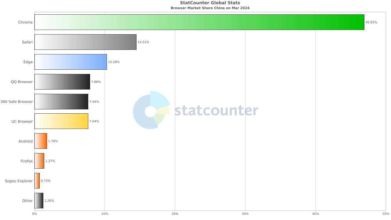 2024 年3 月國內瀏覽器份額