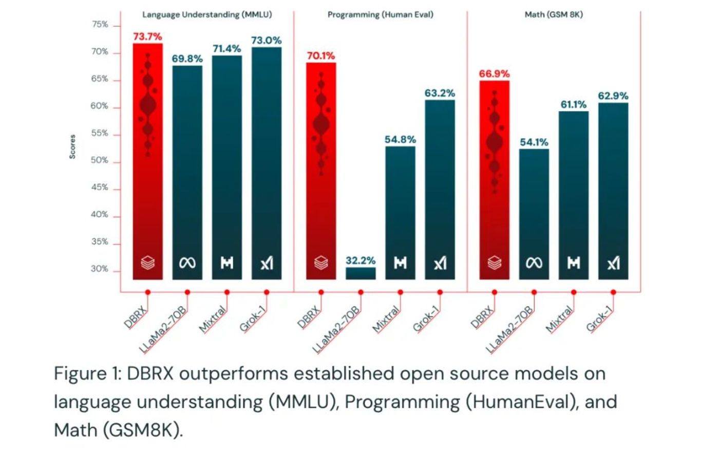 最强开源大模型易主，号称超过Llama 2、Mixtral、Grok-1的DBRX是什么？-AI.x社区