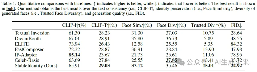 LeCun转发！已开源！大连理工卢湖川、贾旭团队提出可插入图像/视频/3D生成的StableIdentity-AI.x社区