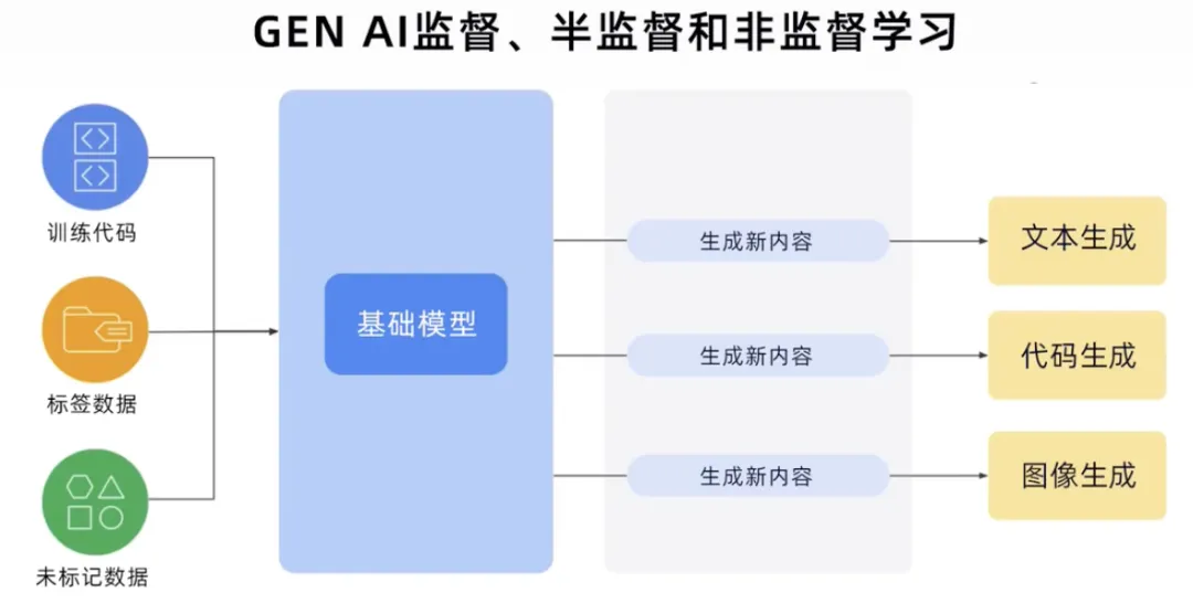 什么是生成式AI？有哪些特征类型 -AI.x社区