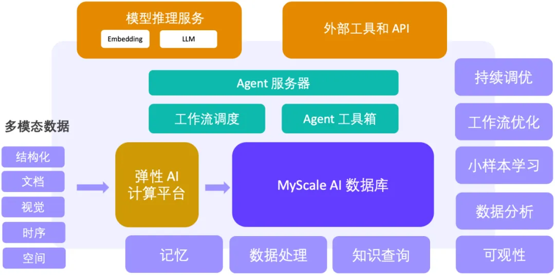 长文本杀不死RAG：SQL+向量驱动大模型和大数据新范式，MyScale AI数据库正式开源-AI.x社区