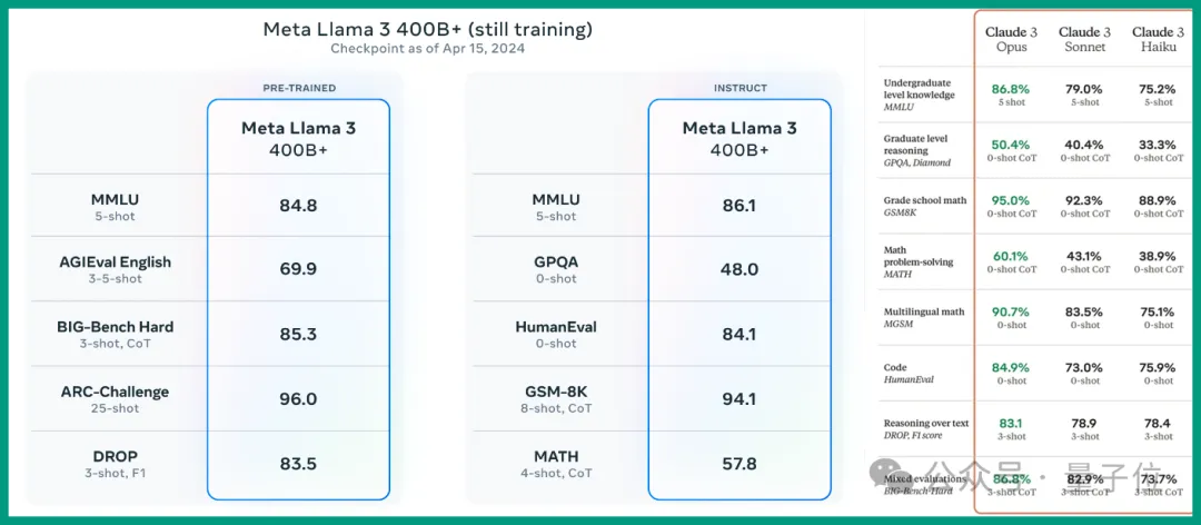 Llama 3突然来袭！开源社区再次沸腾：GPT-4级别模型可以自由访问的时代到来-AI.x社区