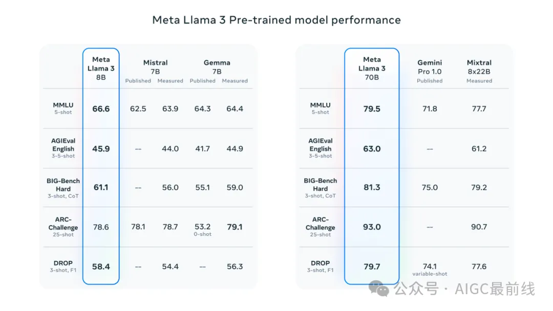 Llama 3来了！首批开源 8B 和 70B两个版本，未来有望开源400B大模型！-AI.x社区