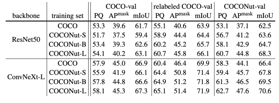 字节提出新一代数据集COCONut，比COCO粒度分割更密集-AI.x社区