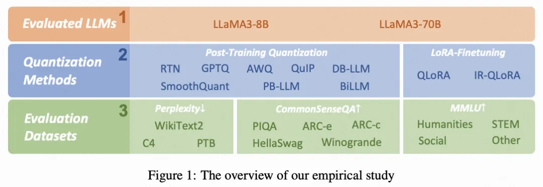 低比特量化的LLAMA3模型有多好？ | 香港大学&北航最新研究发布-AI.x社区