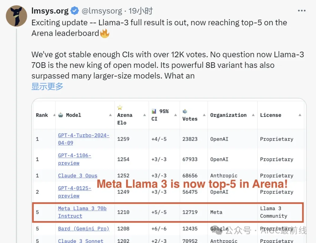 大模型竞技场全面测评结果出炉：Llama3 70B成开源模型中最强王者！-AI.x社区