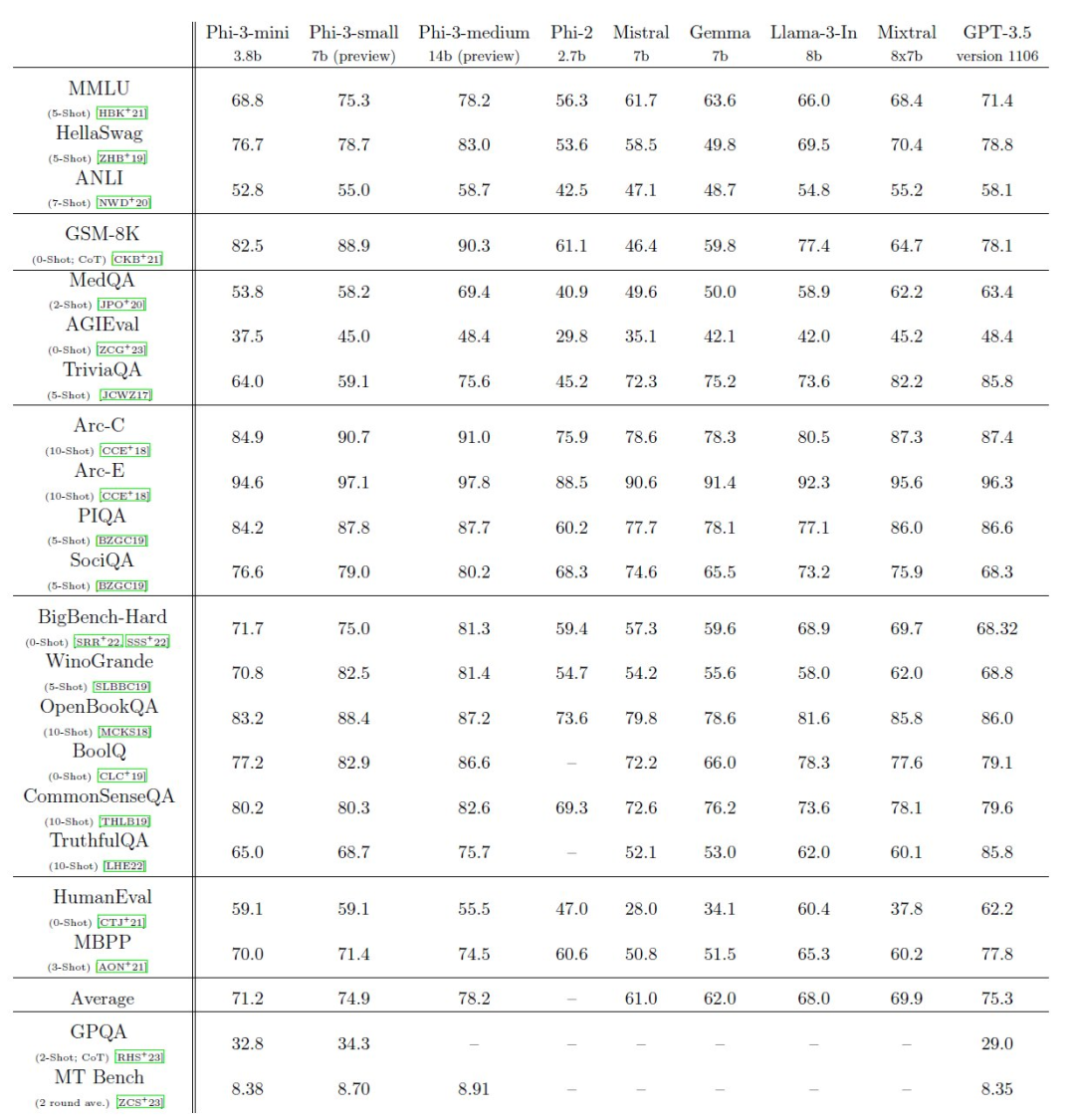 微软3.8B模型媲美GPT-3.5！小到用iPhone就能跑起来，网友：Good data is all you need! -AI.x社区