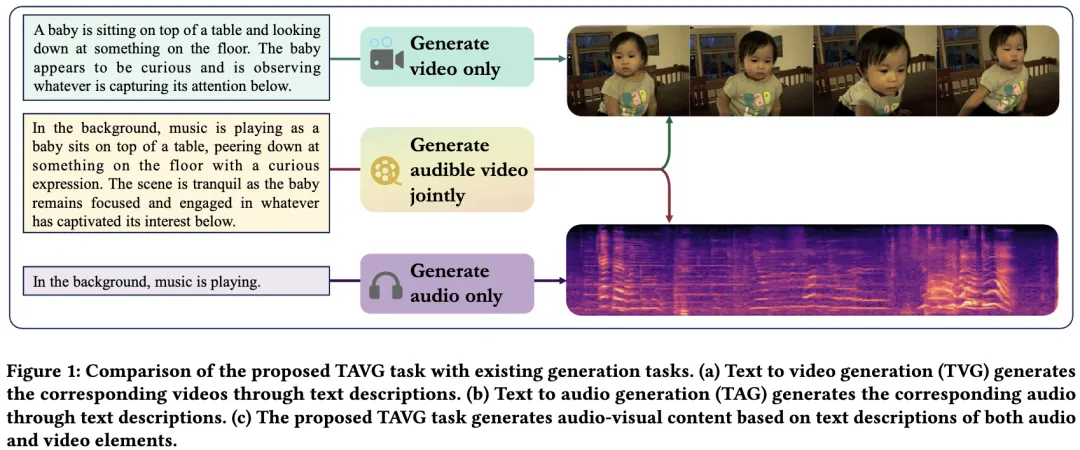 TAVGBench: 文本生成语音-视频最新基准-AI.x社区