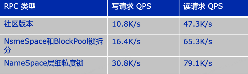 图2-10 锁优化性能对比