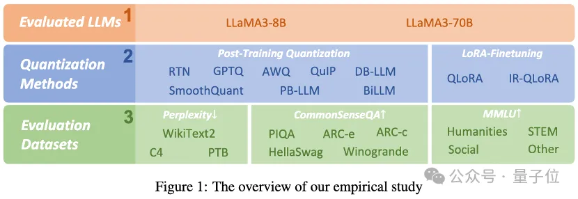 Llama 3低比特量化性能下降显著！全面评估结果来了 | 港大&北航Ð-AI.x社区