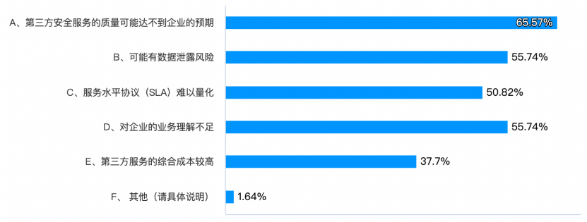 图 8 第三方网络安全服务应用挑战