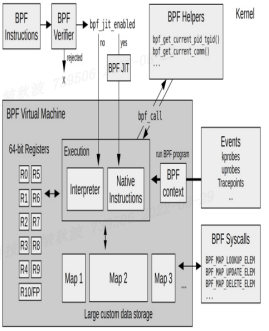 图1 eBPF工作示意图