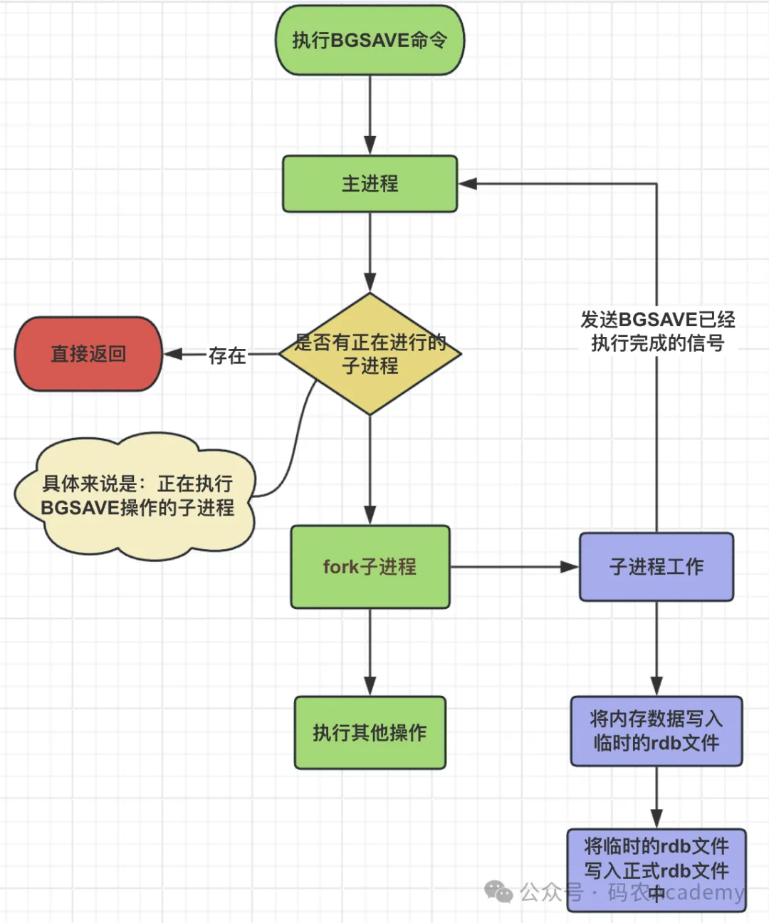 BGSAVE命令执行流程