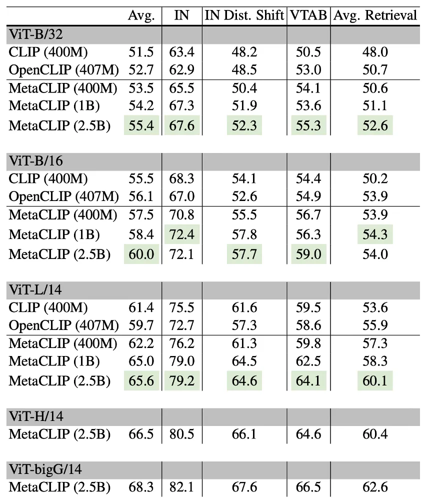 Meta 联合纽约大学和华盛顿大学提出MetaCLIP，带你揭开CLIP的高质量数据之谜。-AI.x社区