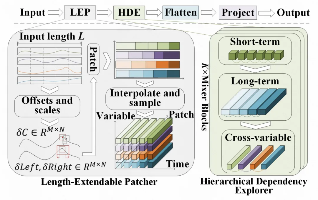 动态可扩展的时间序列Patch划分方法-AI.x社区