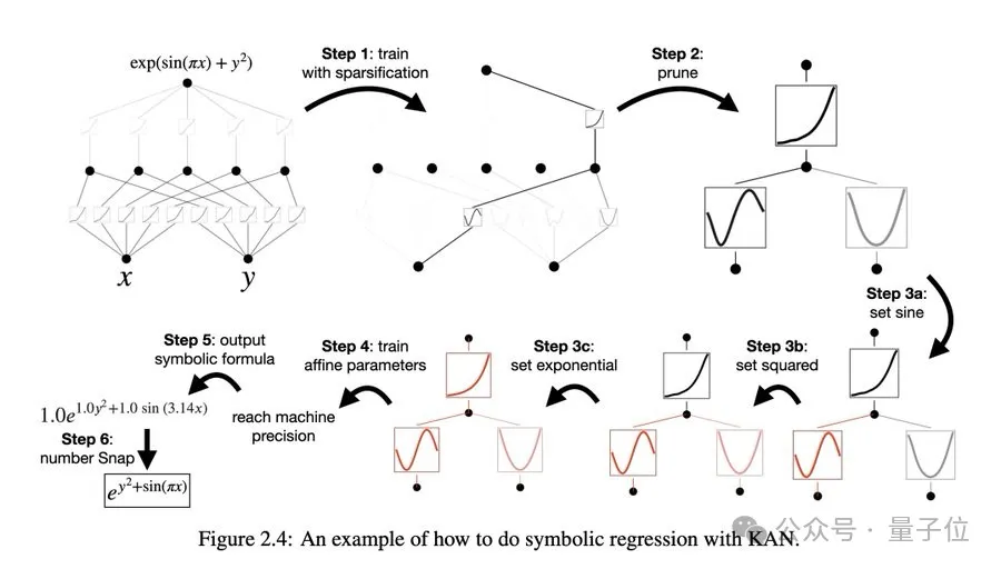 全新神经网络架构KAN一夜爆火！200参数顶30万，MIT华人一作，轻松复现Nature封面AI数学研究-AI.x社区