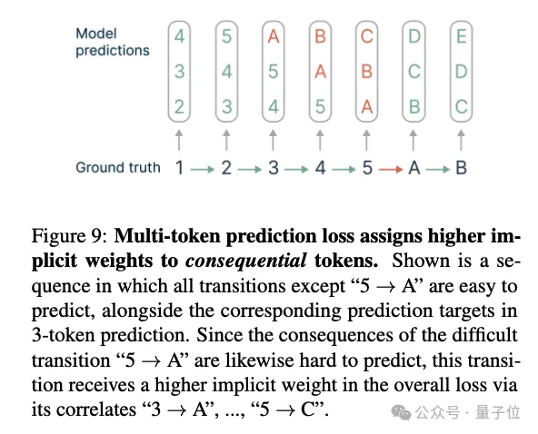 一次预测多个token，Meta新模型推理加速3倍，编程任务提高17%-AI.x社区