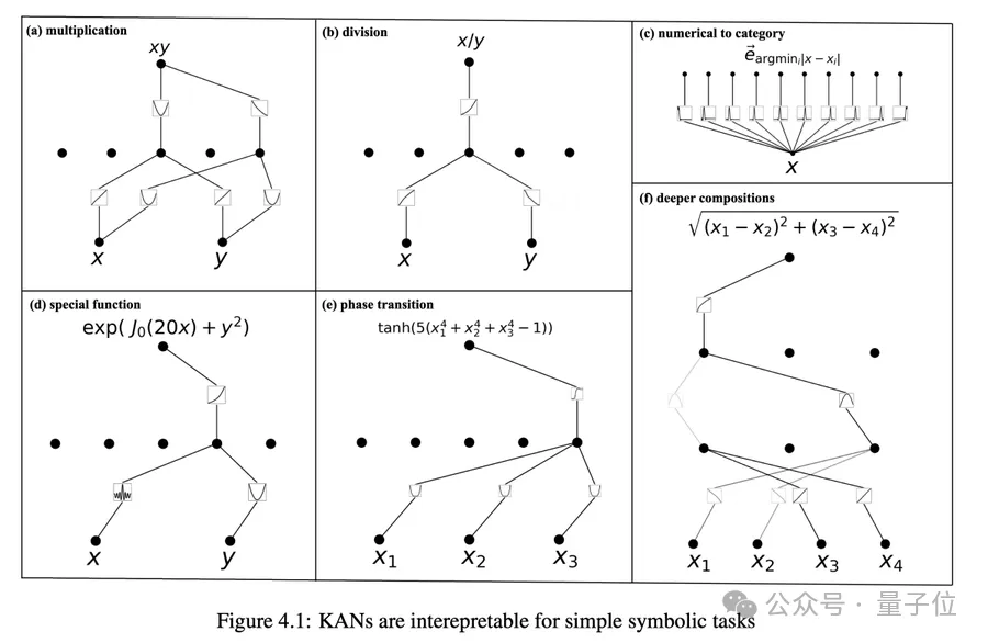 全新神经网络架构KAN一夜爆火！200参数顶30万，MIT华人一作，轻松复现Nature封面AI数学研究-AI.x社区