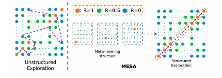 超越传统AI！新型多智能体系统MESA，探索效率大幅提升-AI.x社区