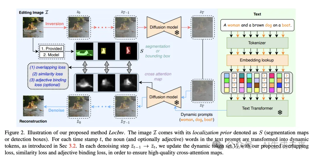 精细化图像编辑！LocInv：优化交叉注意力泄漏问题（国科大&巴塞罗那自治大学）-AI.x社区