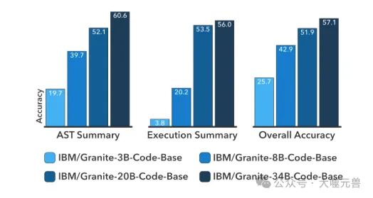 IBM巨献：用于代码智能的Granite Code系列开放基础模型-AI.x社区