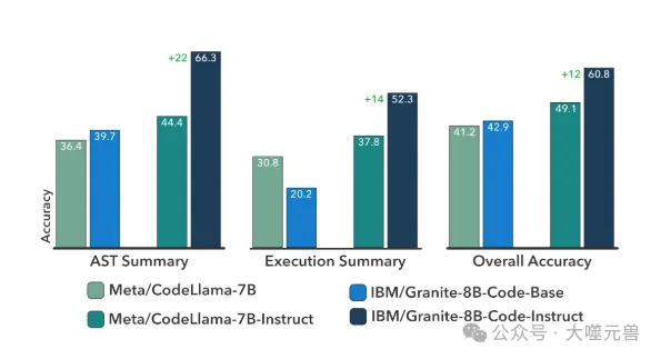 IBM巨献：用于代码智能的Granite Code系列开放基础模型-AI.x社区